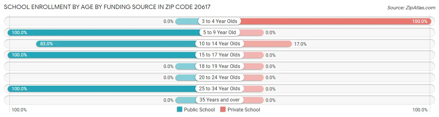School Enrollment by Age by Funding Source in Zip Code 20617