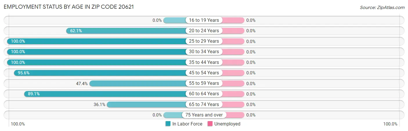 Employment Status by Age in Zip Code 20621