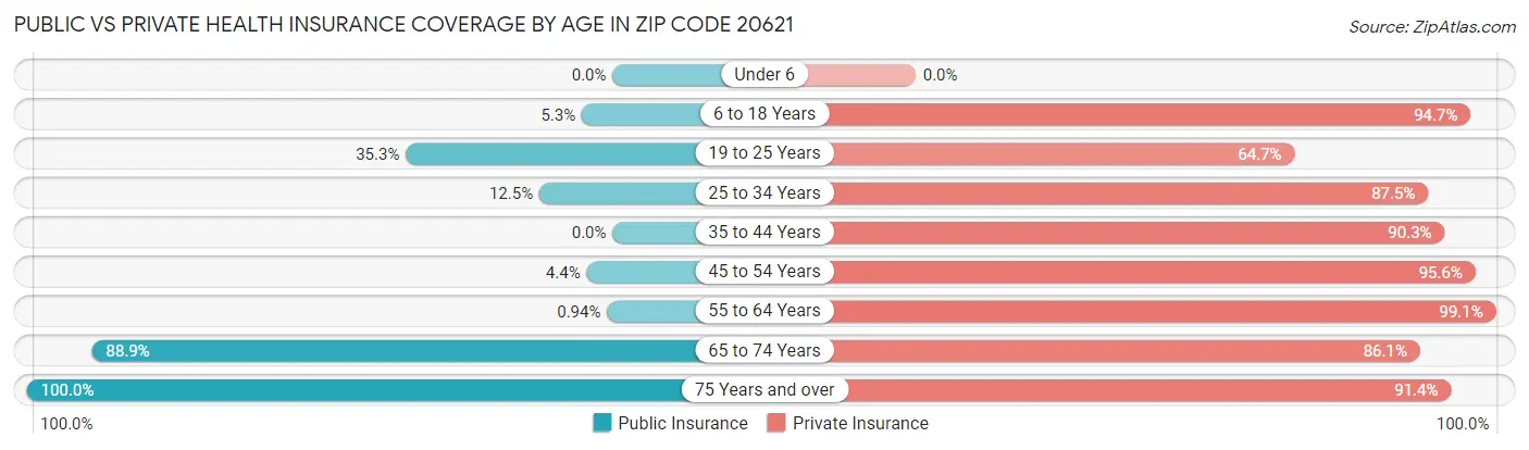 Public vs Private Health Insurance Coverage by Age in Zip Code 20621
