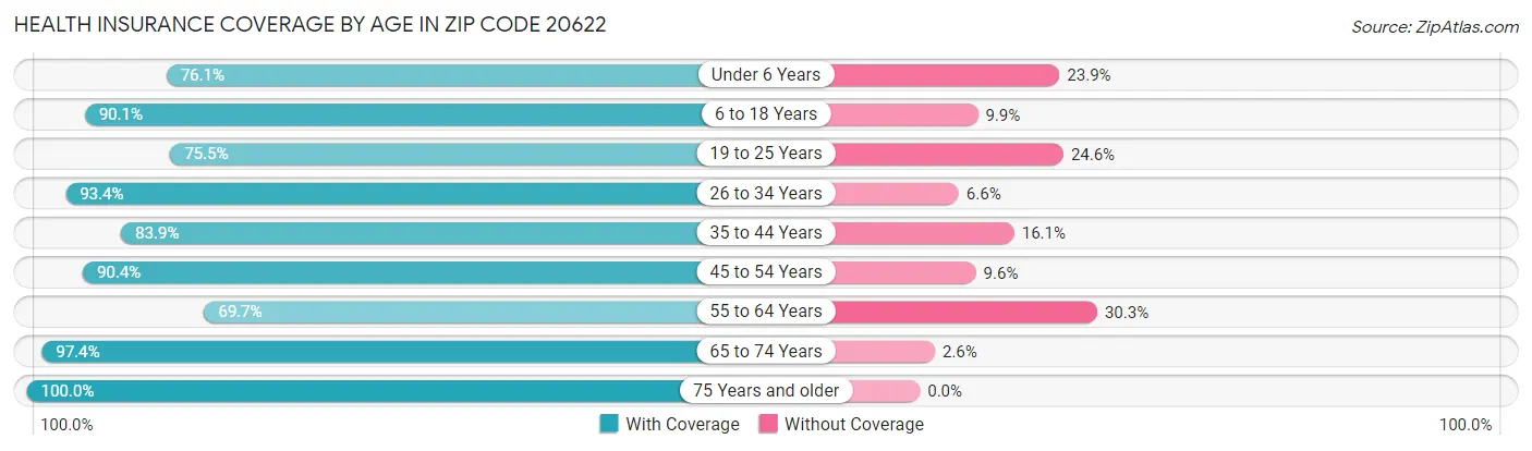 Health Insurance Coverage by Age in Zip Code 20622