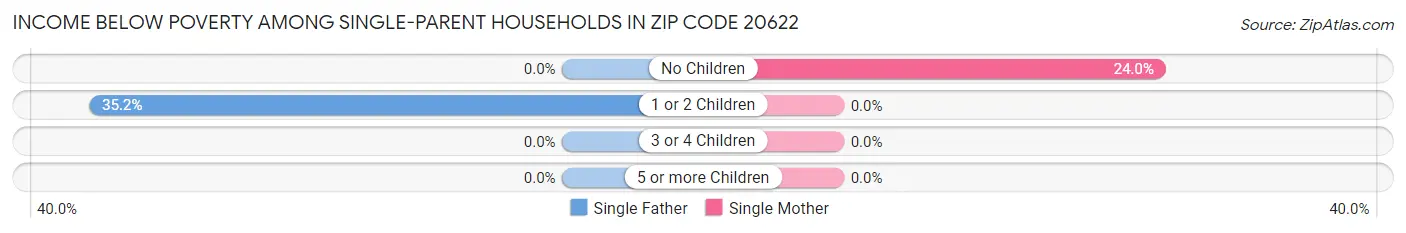 Income Below Poverty Among Single-Parent Households in Zip Code 20622