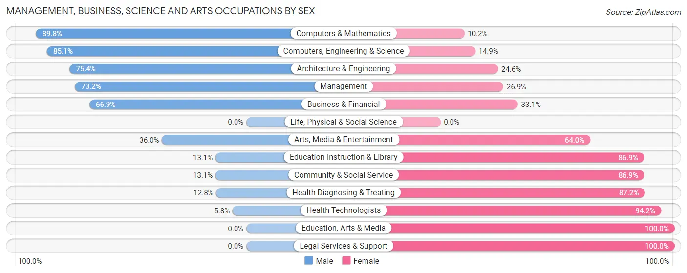 Management, Business, Science and Arts Occupations by Sex in Zip Code 20622