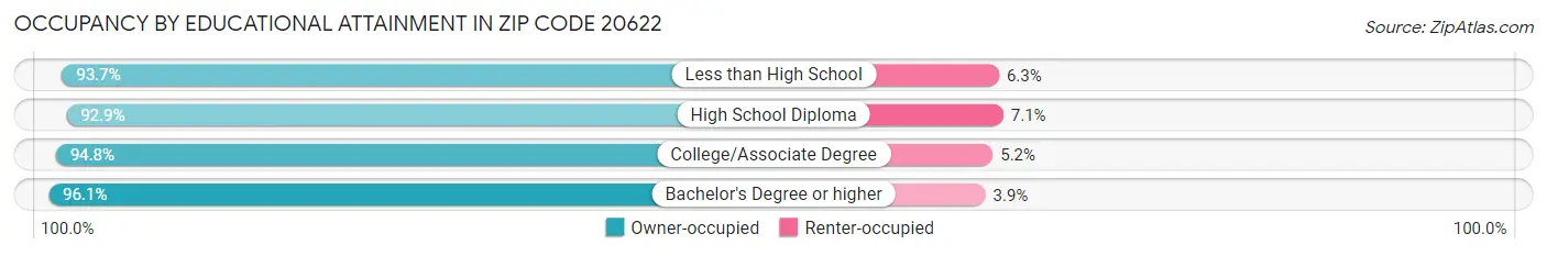 Occupancy by Educational Attainment in Zip Code 20622