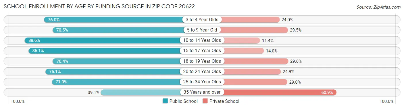 School Enrollment by Age by Funding Source in Zip Code 20622