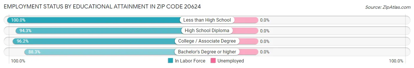 Employment Status by Educational Attainment in Zip Code 20624