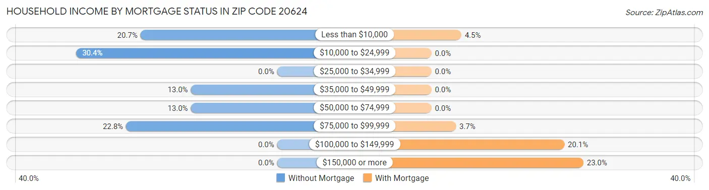 Household Income by Mortgage Status in Zip Code 20624
