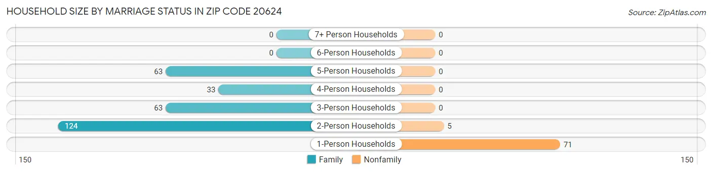 Household Size by Marriage Status in Zip Code 20624