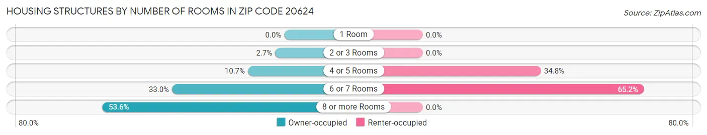 Housing Structures by Number of Rooms in Zip Code 20624