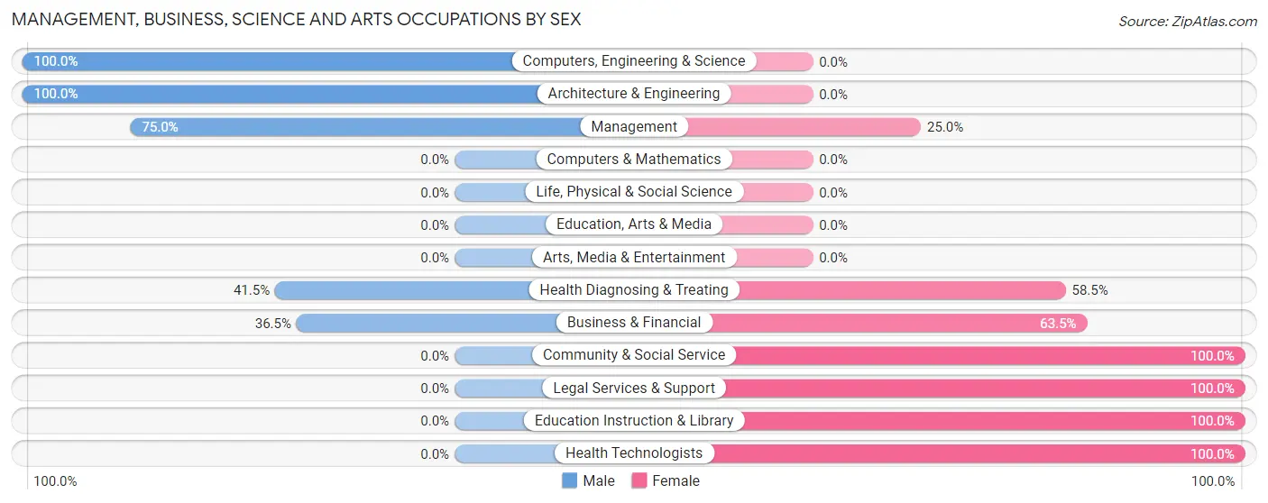 Management, Business, Science and Arts Occupations by Sex in Zip Code 20624