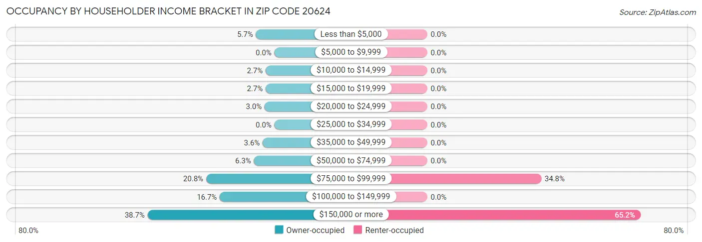 Occupancy by Householder Income Bracket in Zip Code 20624