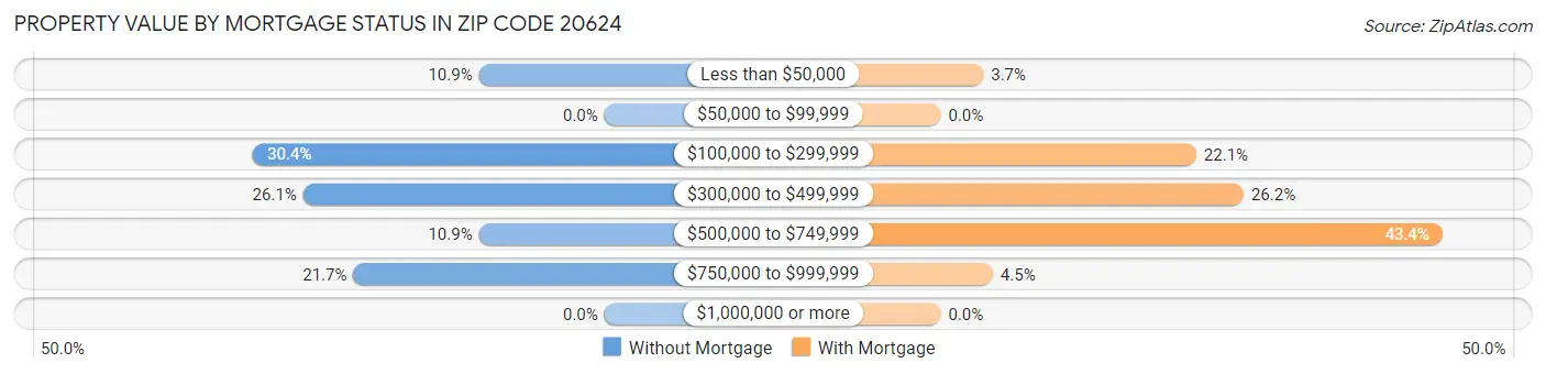 Property Value by Mortgage Status in Zip Code 20624