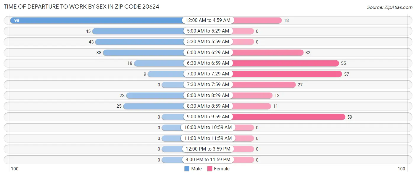 Time of Departure to Work by Sex in Zip Code 20624