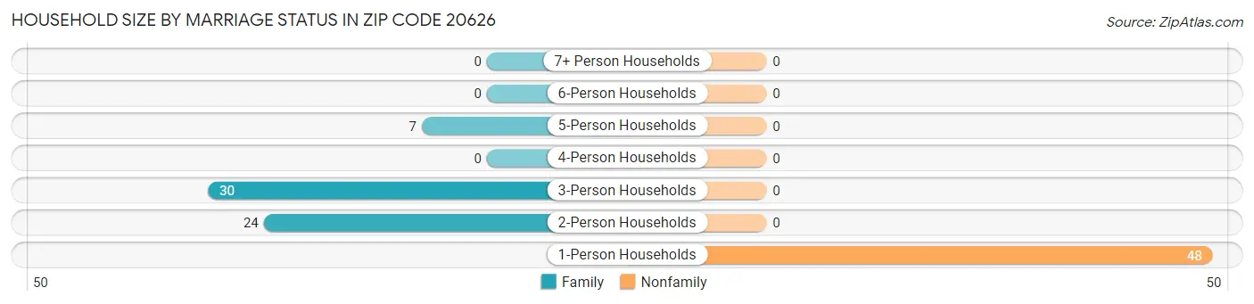 Household Size by Marriage Status in Zip Code 20626