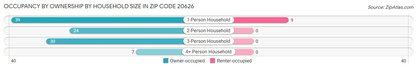 Occupancy by Ownership by Household Size in Zip Code 20626