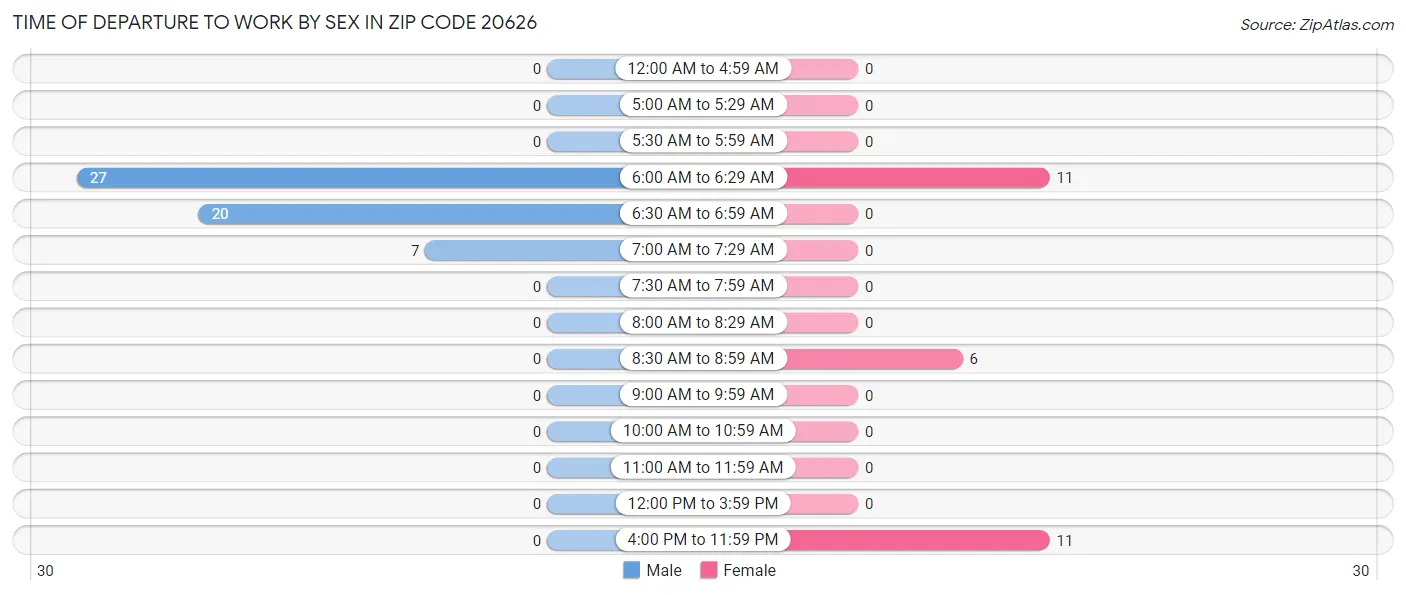 Time of Departure to Work by Sex in Zip Code 20626