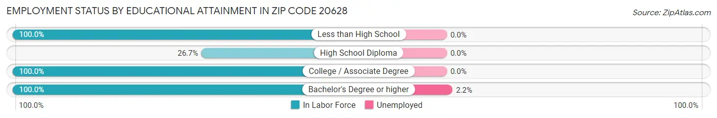 Employment Status by Educational Attainment in Zip Code 20628