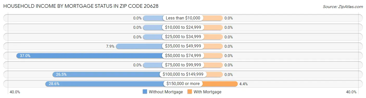 Household Income by Mortgage Status in Zip Code 20628
