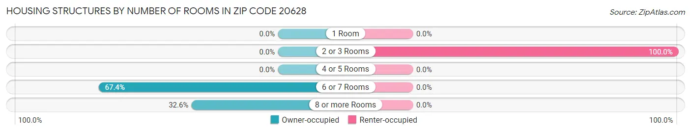 Housing Structures by Number of Rooms in Zip Code 20628