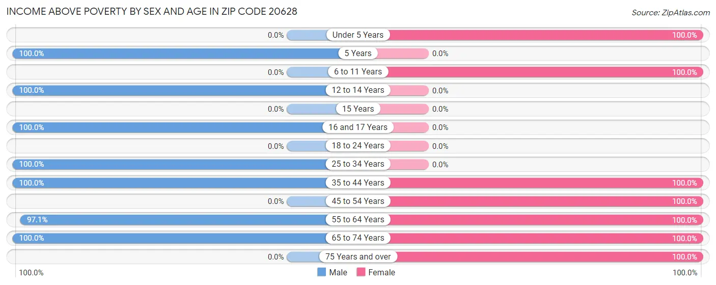 Income Above Poverty by Sex and Age in Zip Code 20628