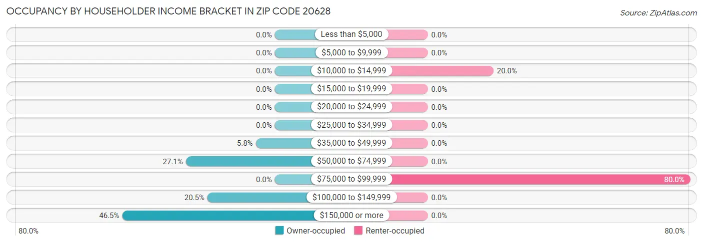 Occupancy by Householder Income Bracket in Zip Code 20628