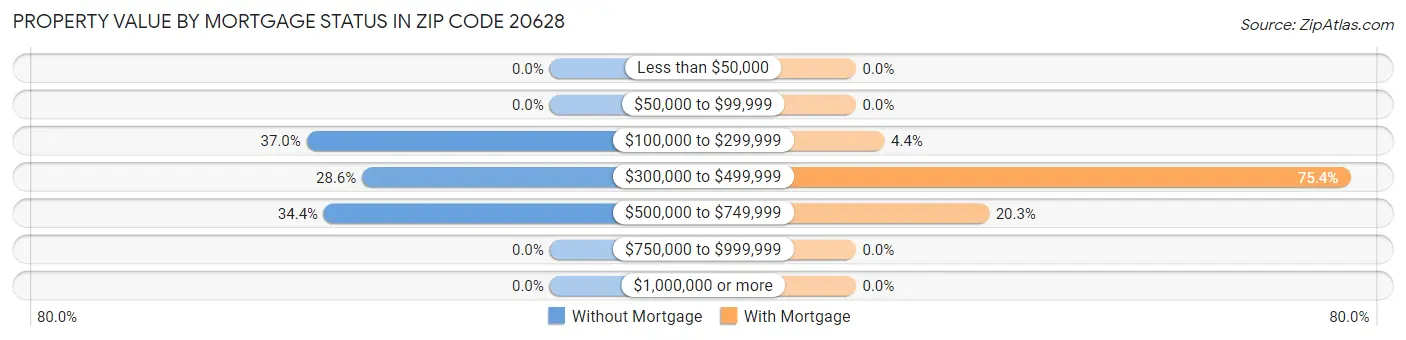 Property Value by Mortgage Status in Zip Code 20628