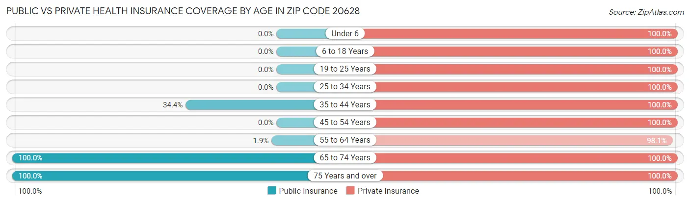 Public vs Private Health Insurance Coverage by Age in Zip Code 20628