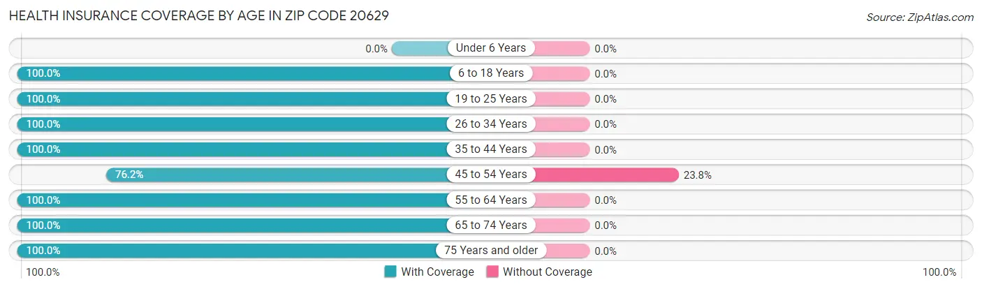 Health Insurance Coverage by Age in Zip Code 20629