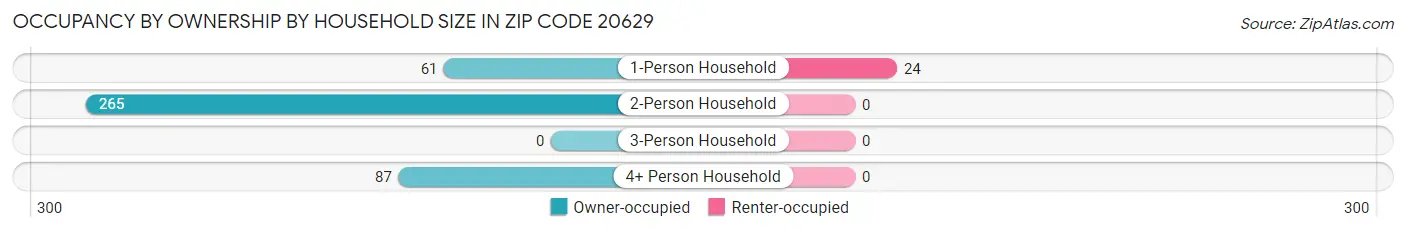 Occupancy by Ownership by Household Size in Zip Code 20629