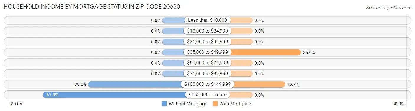 Household Income by Mortgage Status in Zip Code 20630