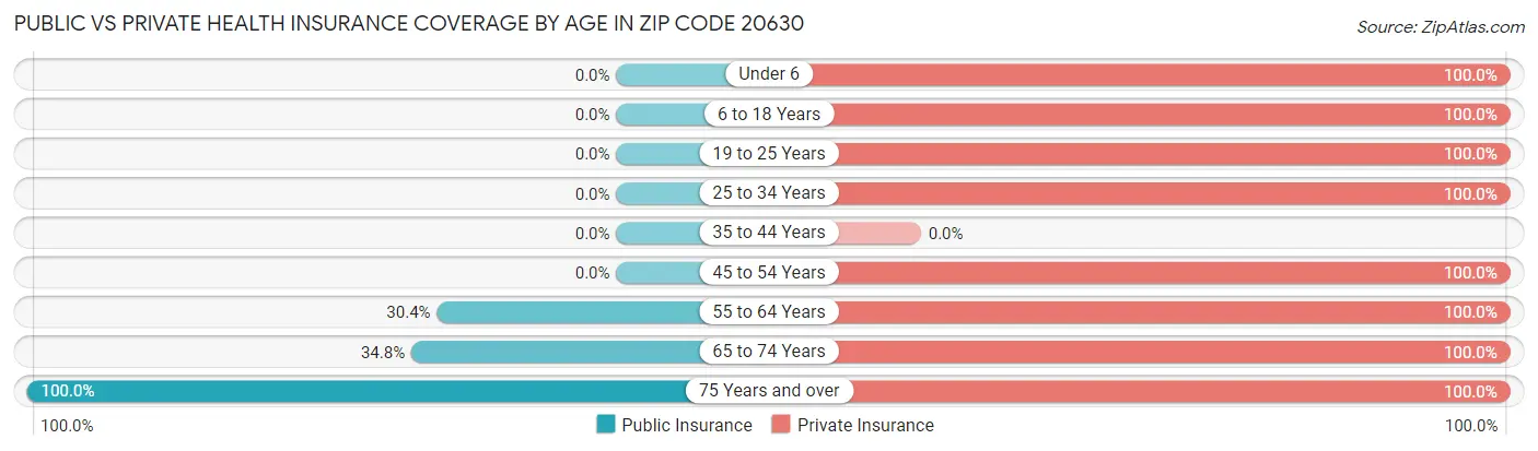 Public vs Private Health Insurance Coverage by Age in Zip Code 20630