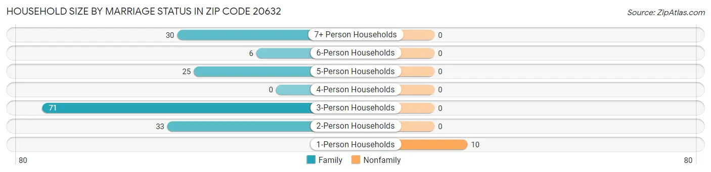 Household Size by Marriage Status in Zip Code 20632