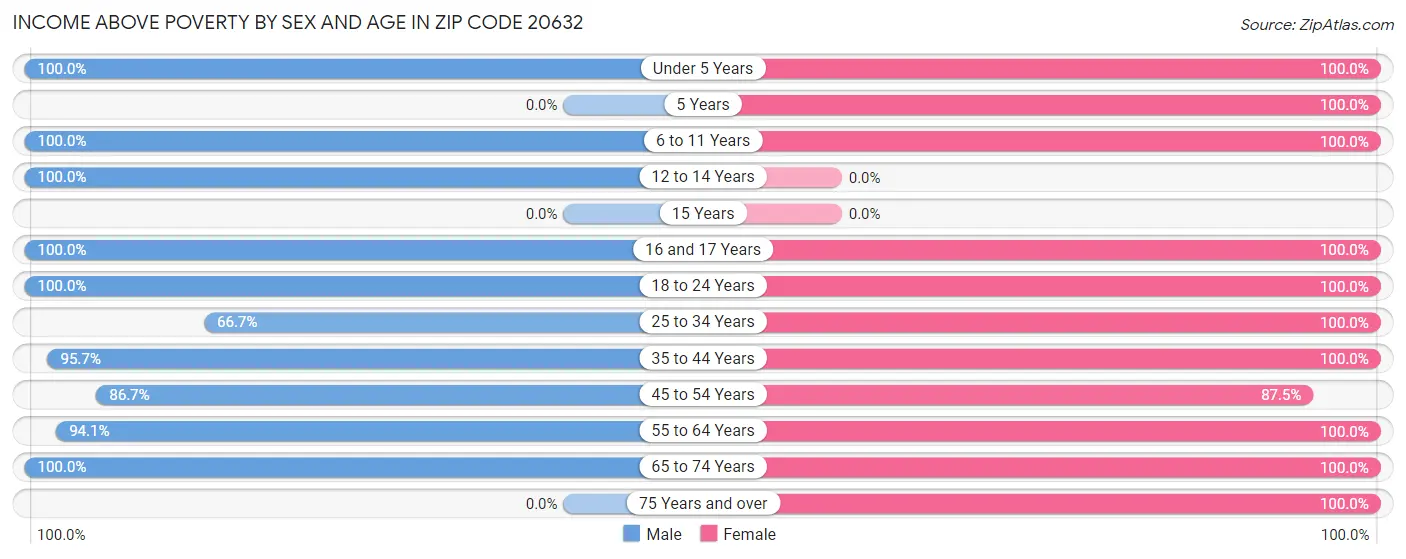 Income Above Poverty by Sex and Age in Zip Code 20632