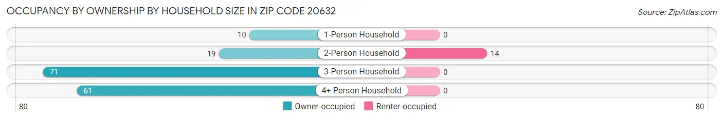 Occupancy by Ownership by Household Size in Zip Code 20632