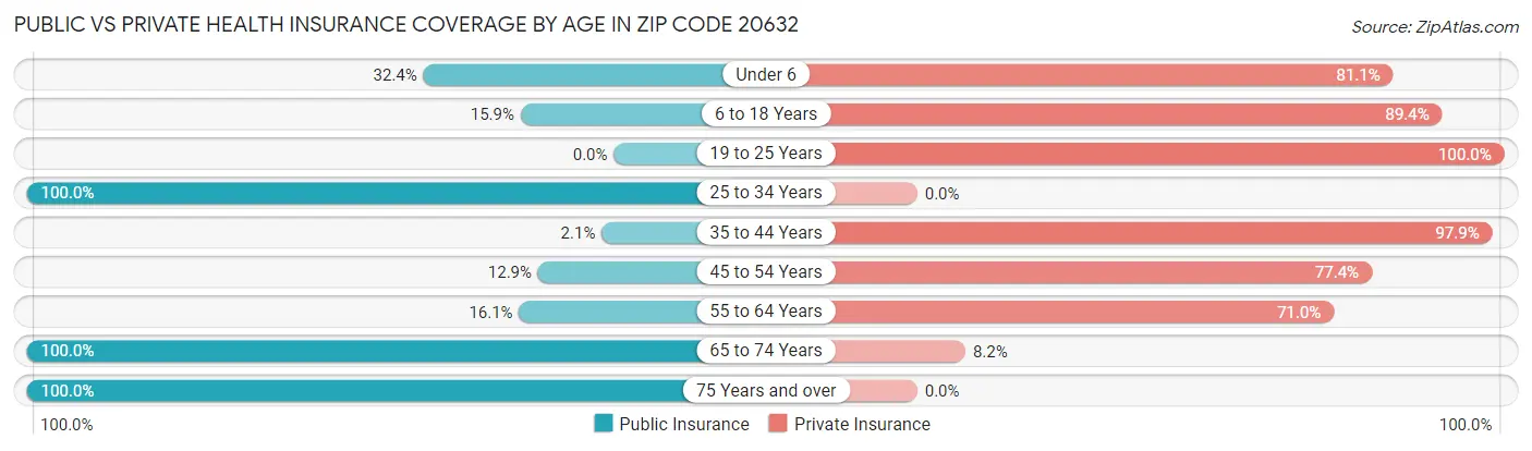 Public vs Private Health Insurance Coverage by Age in Zip Code 20632