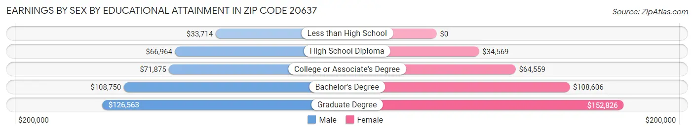 Earnings by Sex by Educational Attainment in Zip Code 20637