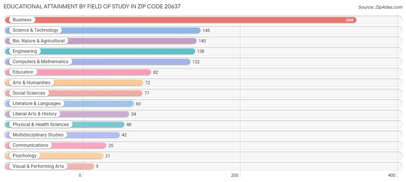 Educational Attainment by Field of Study in Zip Code 20637