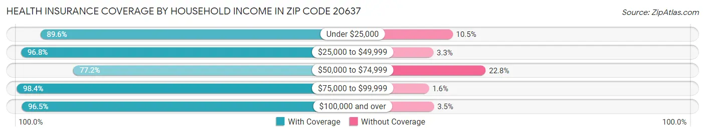 Health Insurance Coverage by Household Income in Zip Code 20637