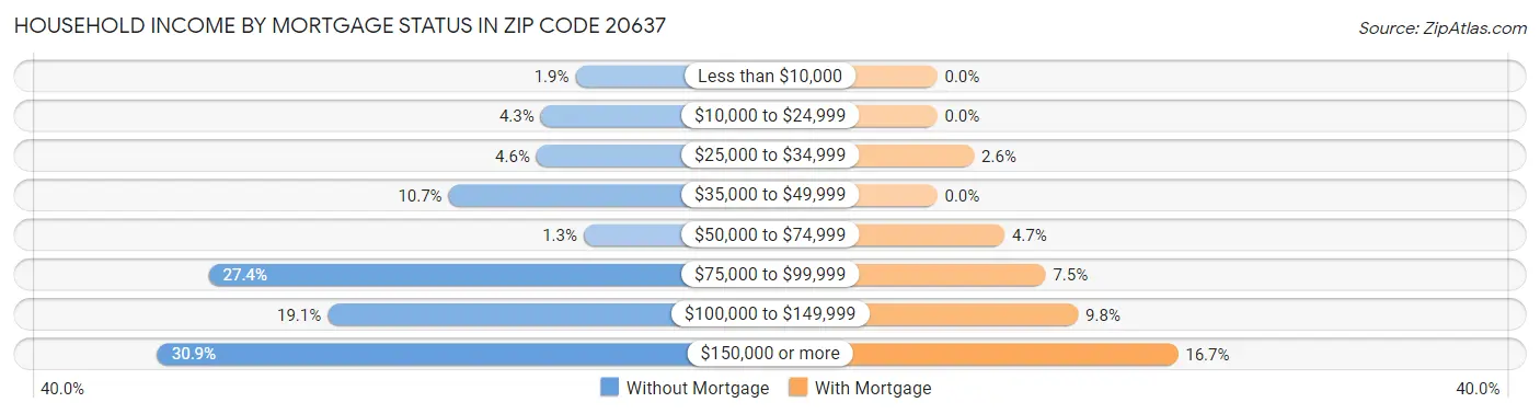Household Income by Mortgage Status in Zip Code 20637
