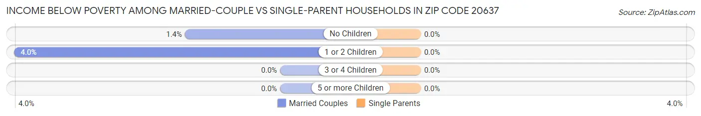Income Below Poverty Among Married-Couple vs Single-Parent Households in Zip Code 20637