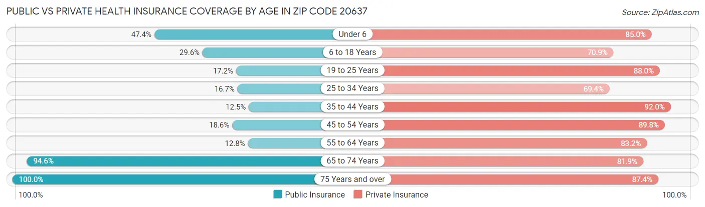 Public vs Private Health Insurance Coverage by Age in Zip Code 20637