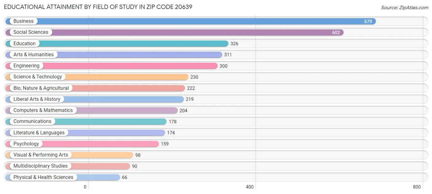 Educational Attainment by Field of Study in Zip Code 20639