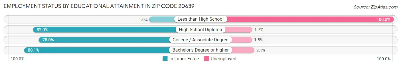 Employment Status by Educational Attainment in Zip Code 20639