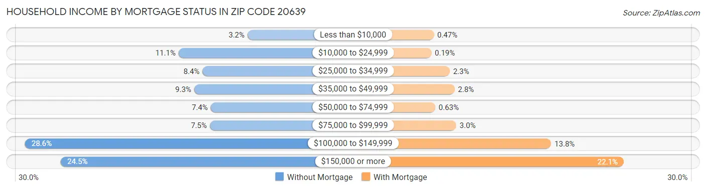 Household Income by Mortgage Status in Zip Code 20639