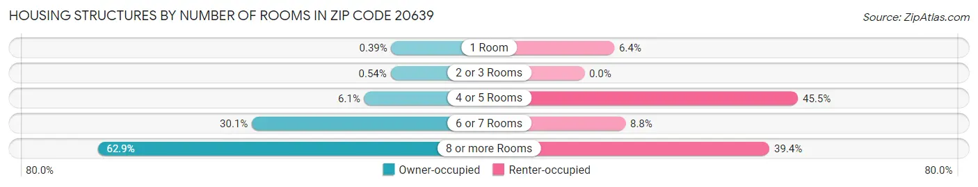Housing Structures by Number of Rooms in Zip Code 20639