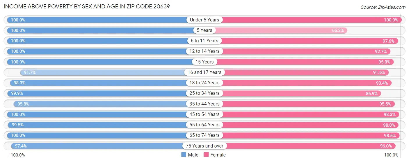 Income Above Poverty by Sex and Age in Zip Code 20639