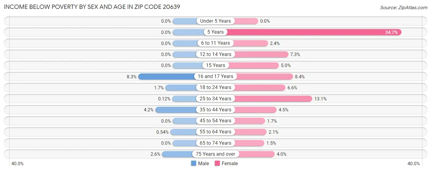 Income Below Poverty by Sex and Age in Zip Code 20639