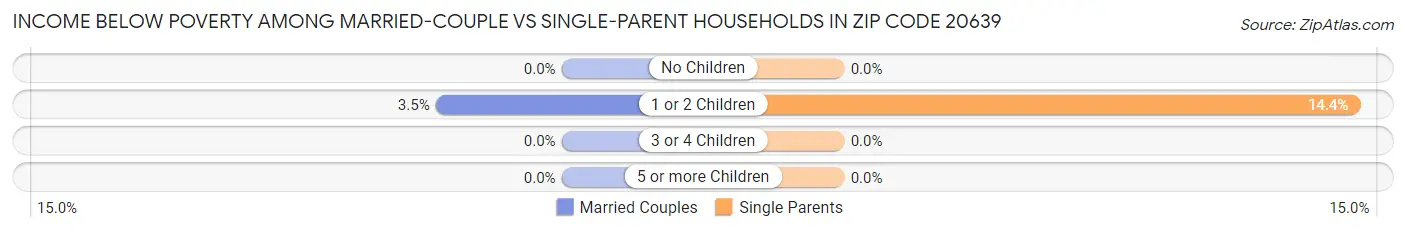 Income Below Poverty Among Married-Couple vs Single-Parent Households in Zip Code 20639