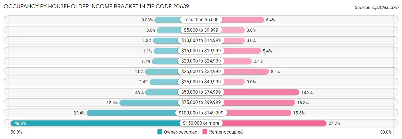 Occupancy by Householder Income Bracket in Zip Code 20639