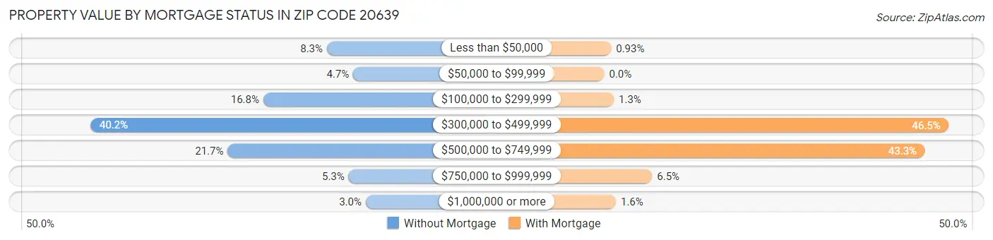 Property Value by Mortgage Status in Zip Code 20639