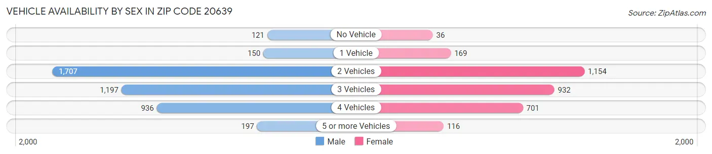Vehicle Availability by Sex in Zip Code 20639
